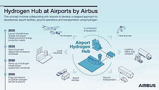 Mapa drogowa stworzenia na lotniskach infrastruktury dla tankowania wodorem; Fot. Airbus
