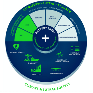 Unijny projekt badawczy „Battery 2030+” – mapa celów; Fot. Battery 2030+