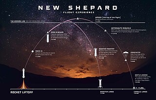 Plan wycieczki na pokładzie Blue Origin: New Shepard